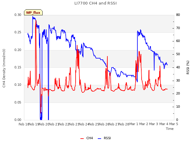 plot of LI7700 CH4 and RSSI