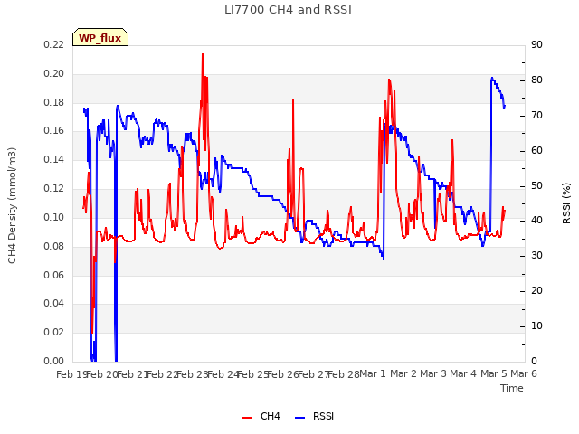 plot of LI7700 CH4 and RSSI