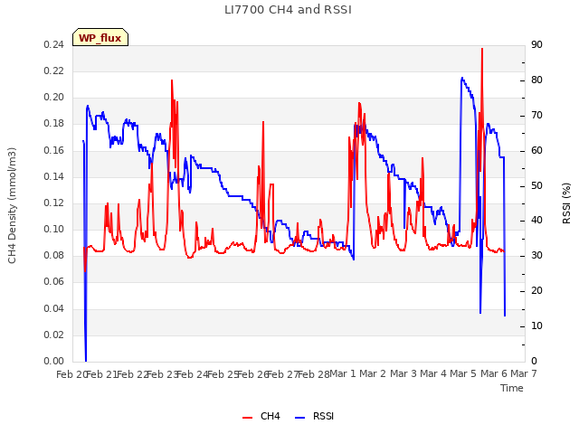 plot of LI7700 CH4 and RSSI