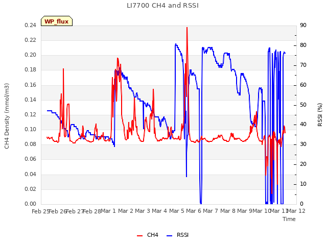 plot of LI7700 CH4 and RSSI