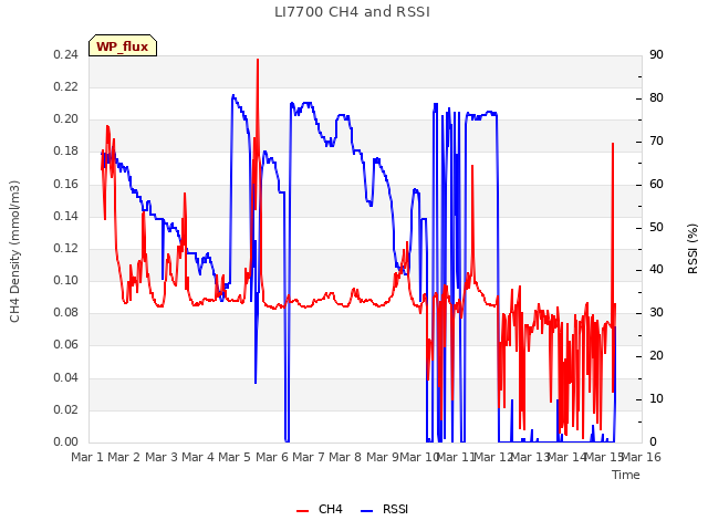 plot of LI7700 CH4 and RSSI