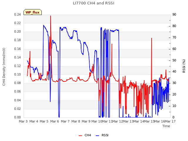 plot of LI7700 CH4 and RSSI