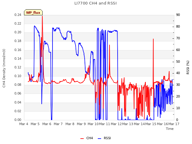 plot of LI7700 CH4 and RSSI