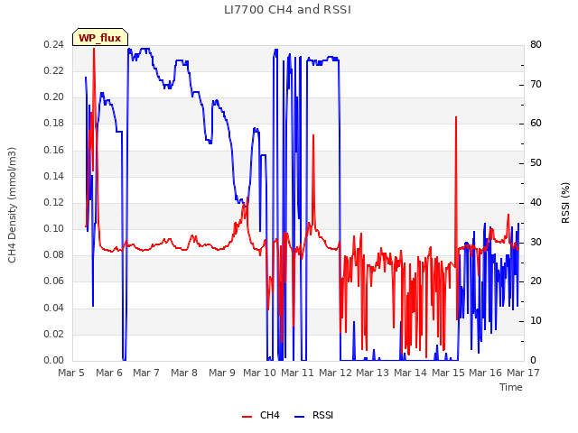 plot of LI7700 CH4 and RSSI