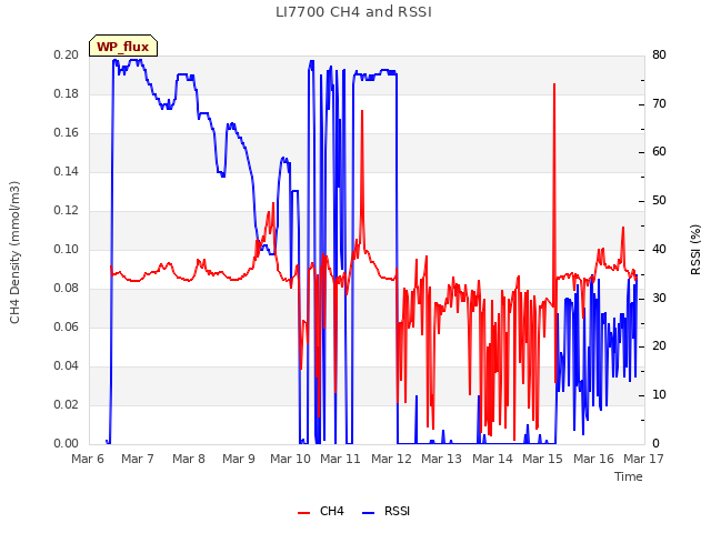 plot of LI7700 CH4 and RSSI