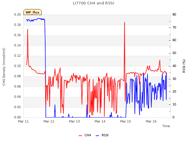 plot of LI7700 CH4 and RSSI