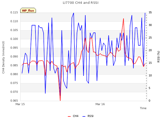 plot of LI7700 CH4 and RSSI