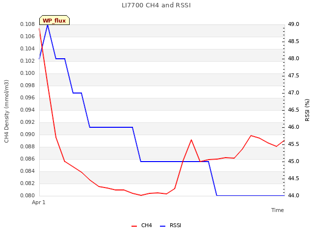 plot of LI7700 CH4 and RSSI