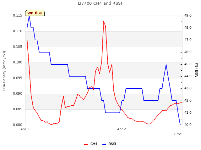 plot of LI7700 CH4 and RSSI