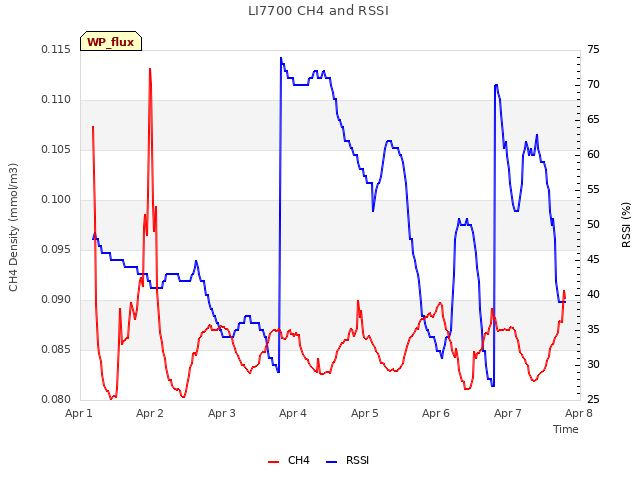 plot of LI7700 CH4 and RSSI