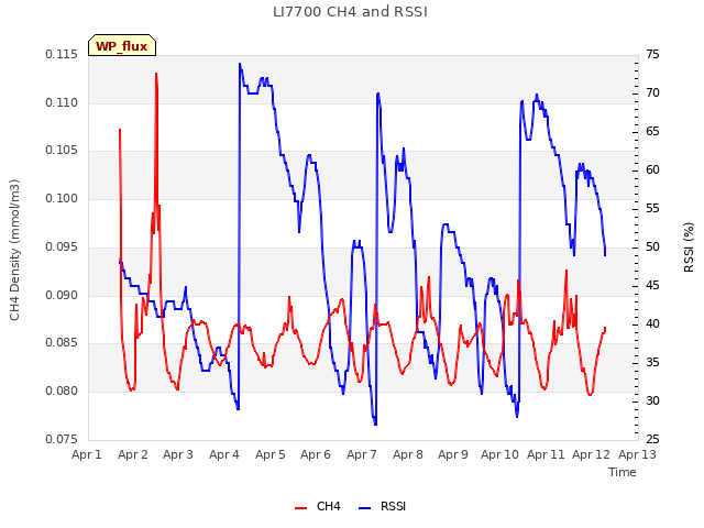 plot of LI7700 CH4 and RSSI