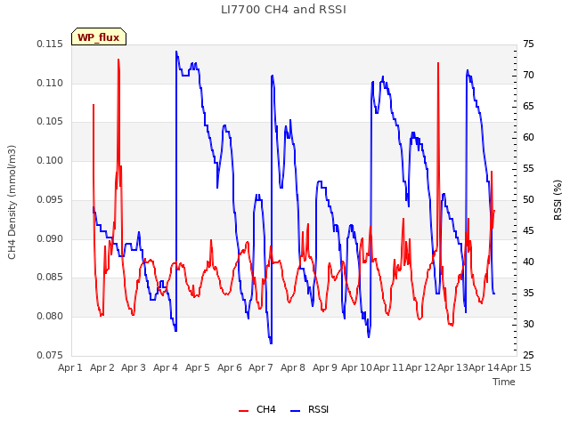 plot of LI7700 CH4 and RSSI