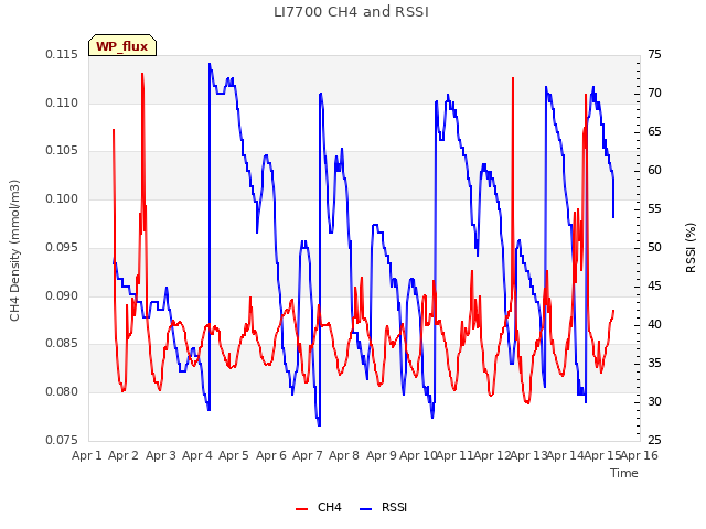 plot of LI7700 CH4 and RSSI