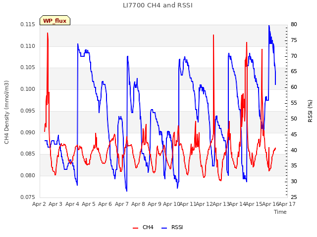 plot of LI7700 CH4 and RSSI