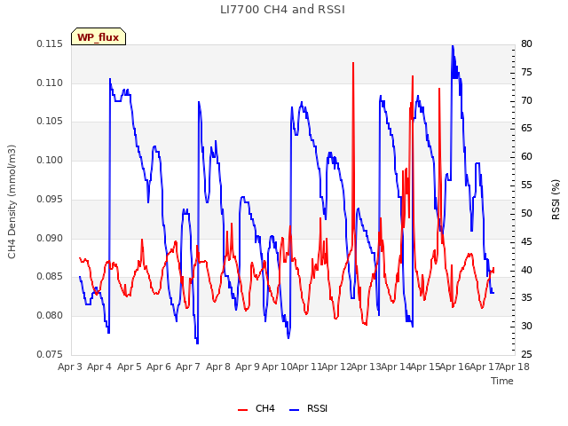 plot of LI7700 CH4 and RSSI