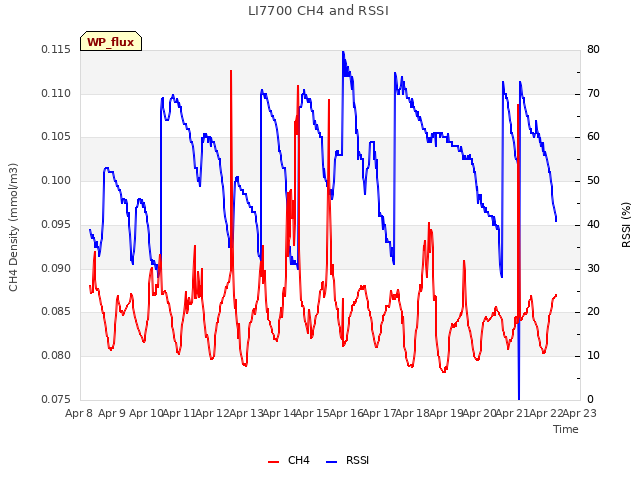 plot of LI7700 CH4 and RSSI