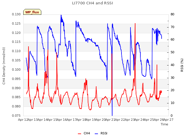 plot of LI7700 CH4 and RSSI