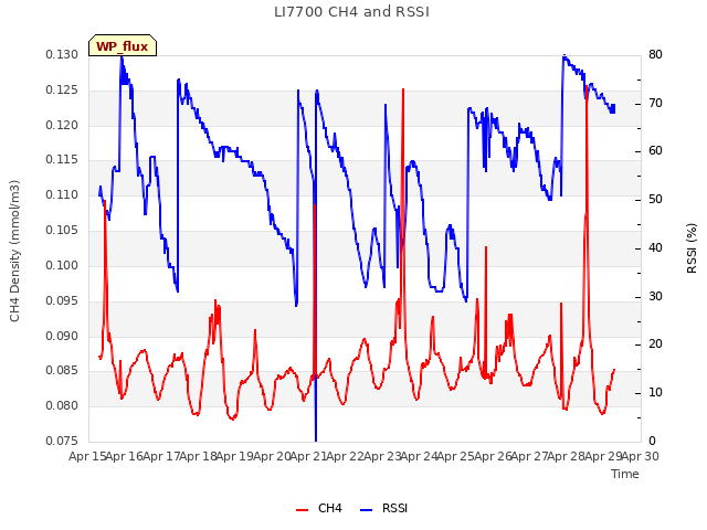 plot of LI7700 CH4 and RSSI