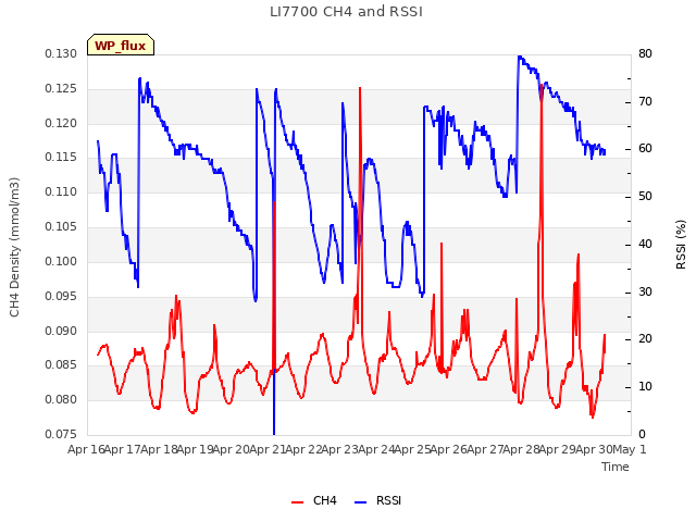 plot of LI7700 CH4 and RSSI