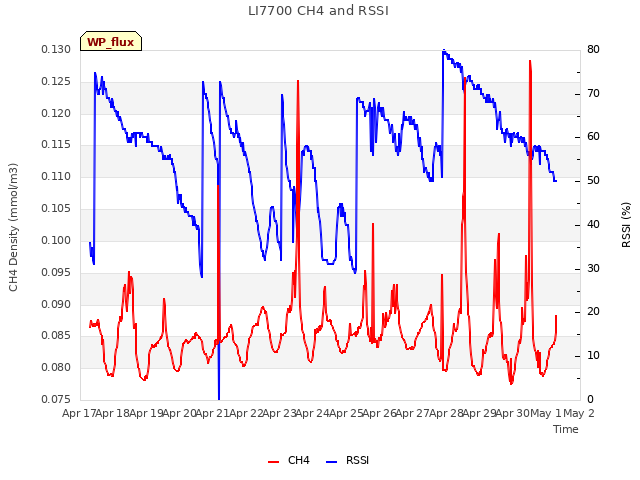 plot of LI7700 CH4 and RSSI