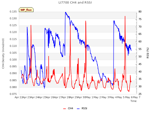 plot of LI7700 CH4 and RSSI