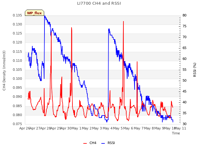 plot of LI7700 CH4 and RSSI