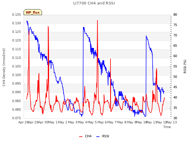 plot of LI7700 CH4 and RSSI