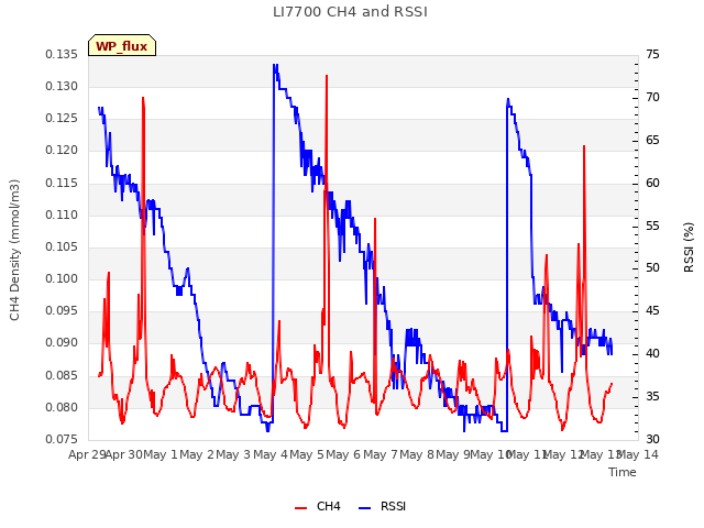 plot of LI7700 CH4 and RSSI