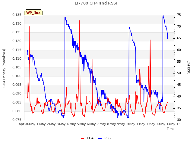 plot of LI7700 CH4 and RSSI