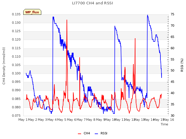 plot of LI7700 CH4 and RSSI