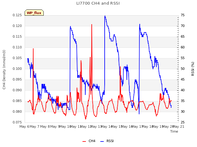 plot of LI7700 CH4 and RSSI