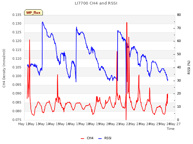 plot of LI7700 CH4 and RSSI