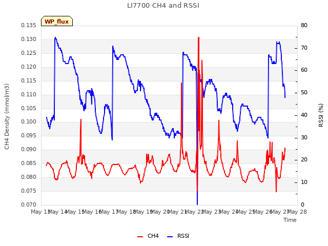 plot of LI7700 CH4 and RSSI