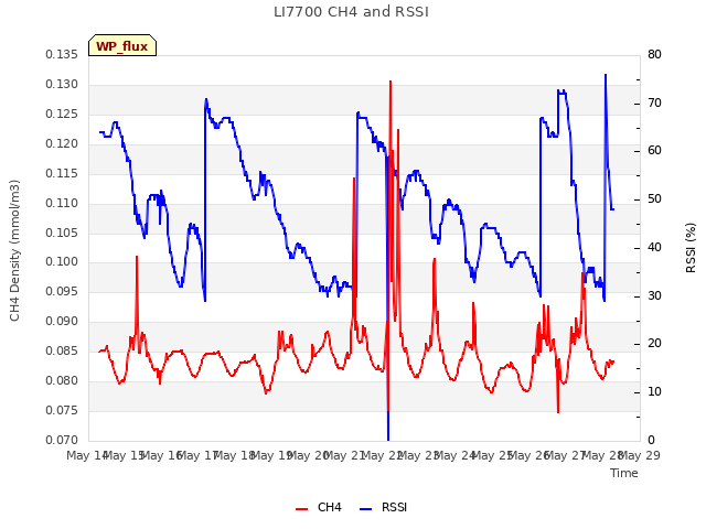 plot of LI7700 CH4 and RSSI