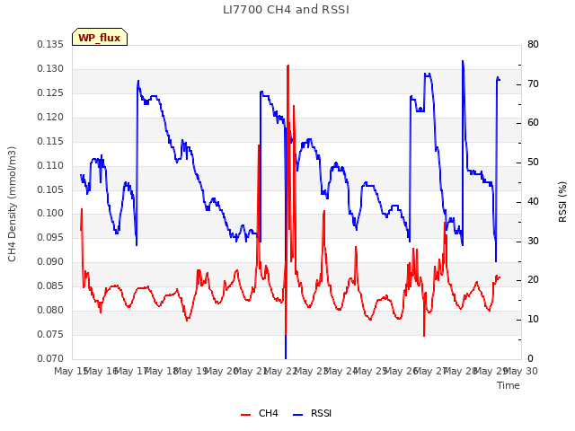 plot of LI7700 CH4 and RSSI