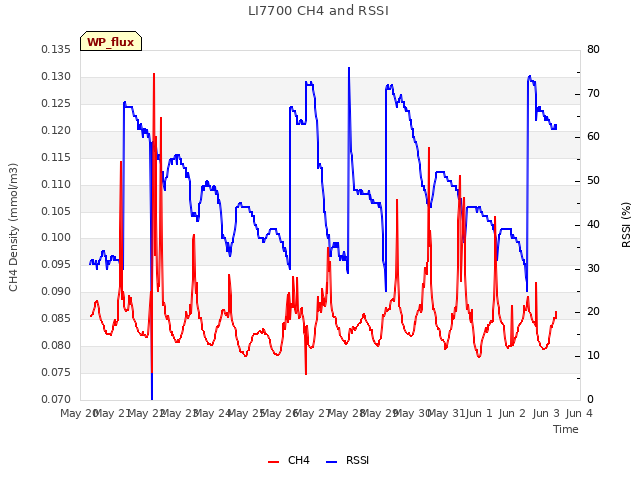 plot of LI7700 CH4 and RSSI