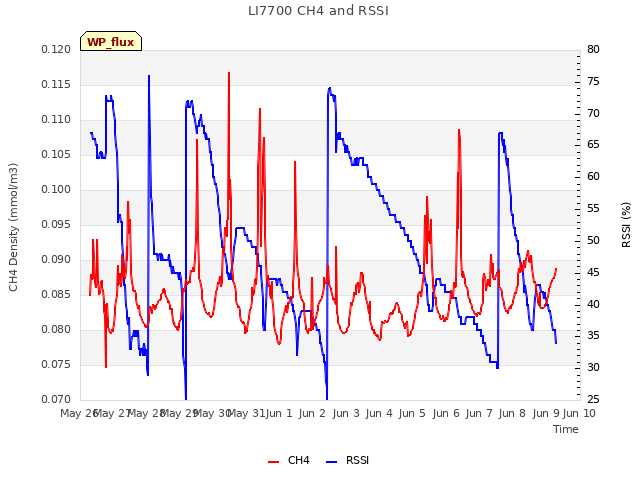 plot of LI7700 CH4 and RSSI