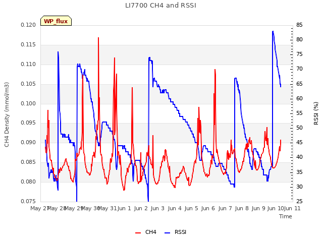 plot of LI7700 CH4 and RSSI