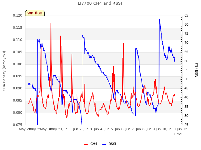 plot of LI7700 CH4 and RSSI