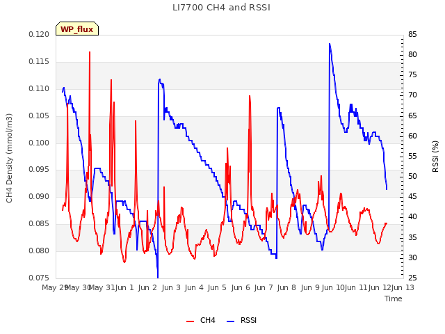 plot of LI7700 CH4 and RSSI