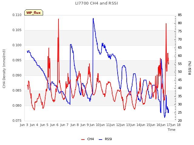 plot of LI7700 CH4 and RSSI