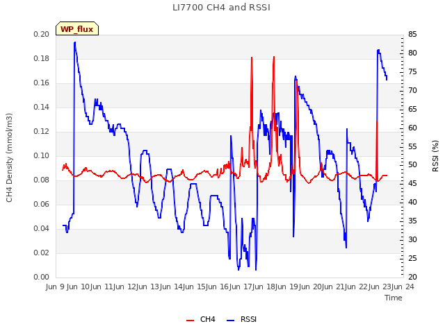 plot of LI7700 CH4 and RSSI