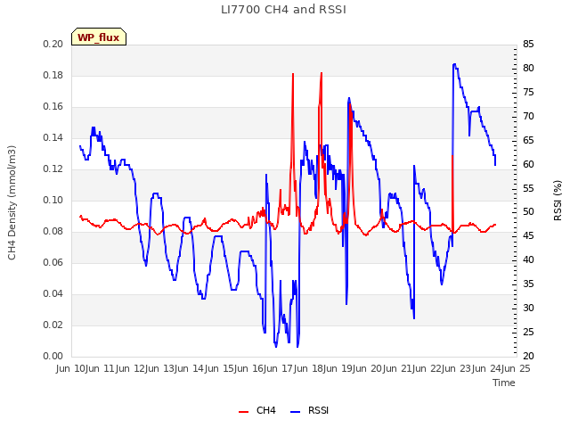 plot of LI7700 CH4 and RSSI