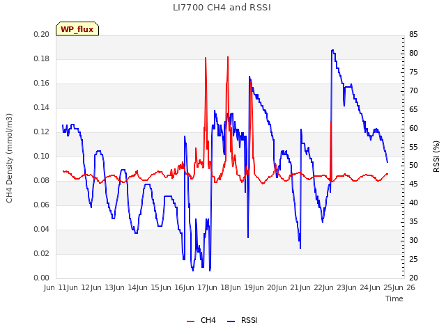 plot of LI7700 CH4 and RSSI