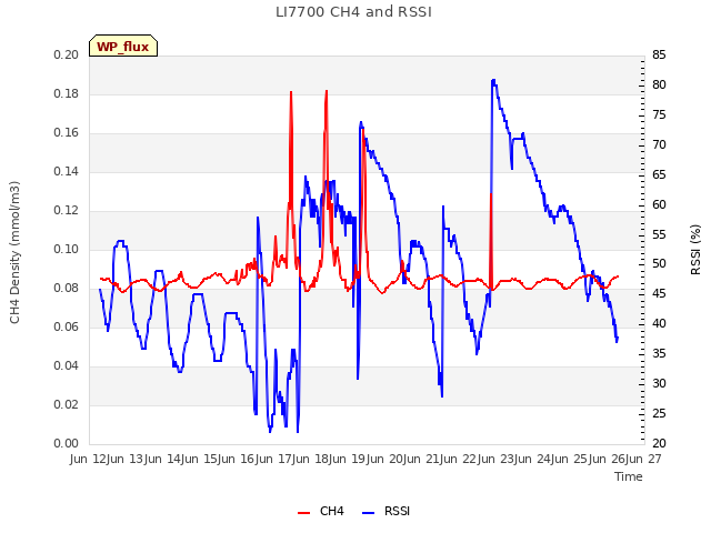 plot of LI7700 CH4 and RSSI