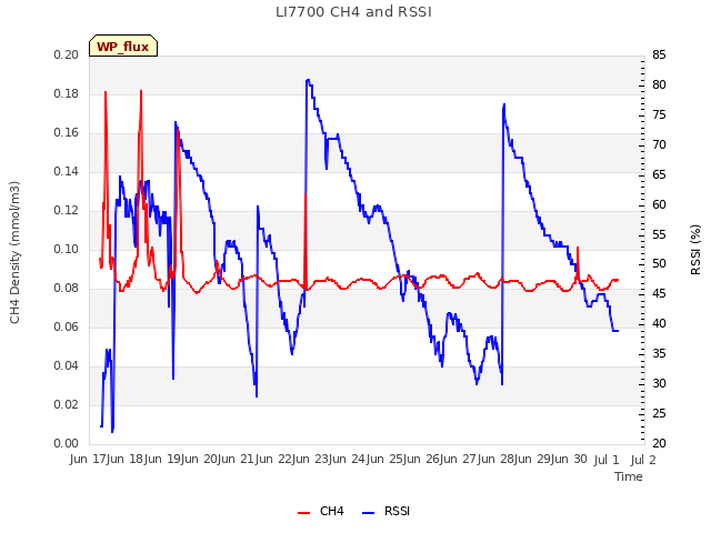 plot of LI7700 CH4 and RSSI