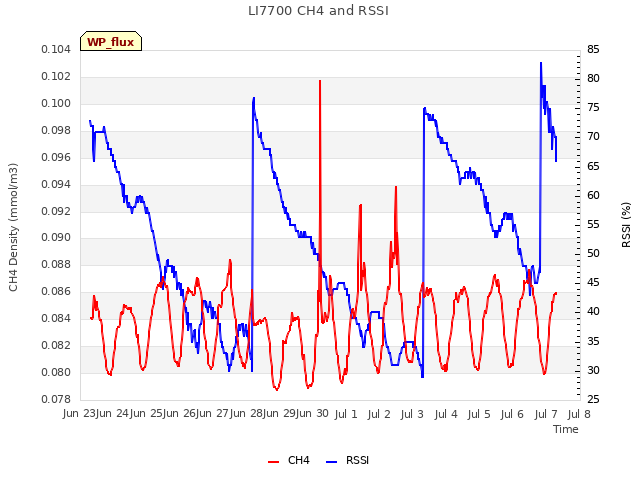 plot of LI7700 CH4 and RSSI