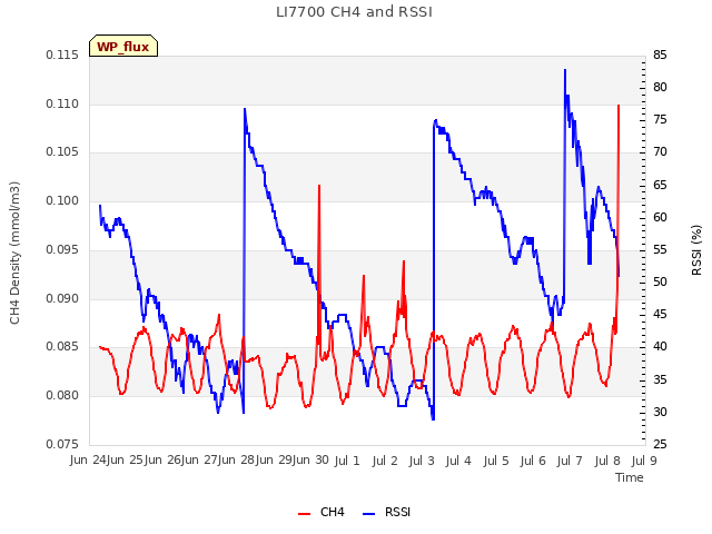 plot of LI7700 CH4 and RSSI