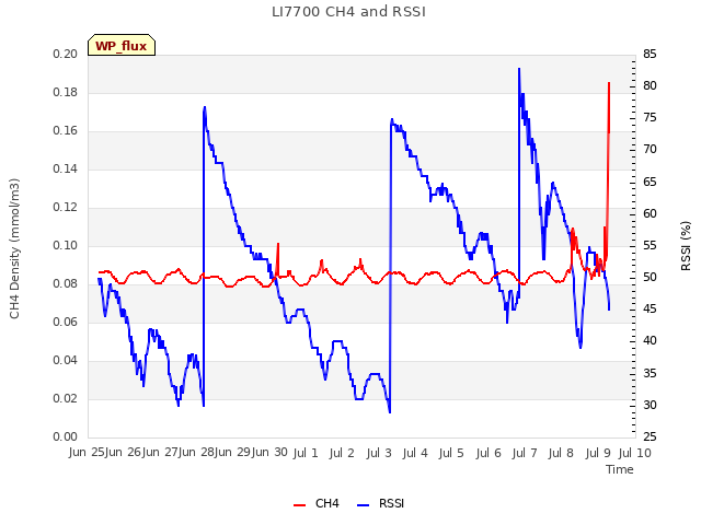 plot of LI7700 CH4 and RSSI