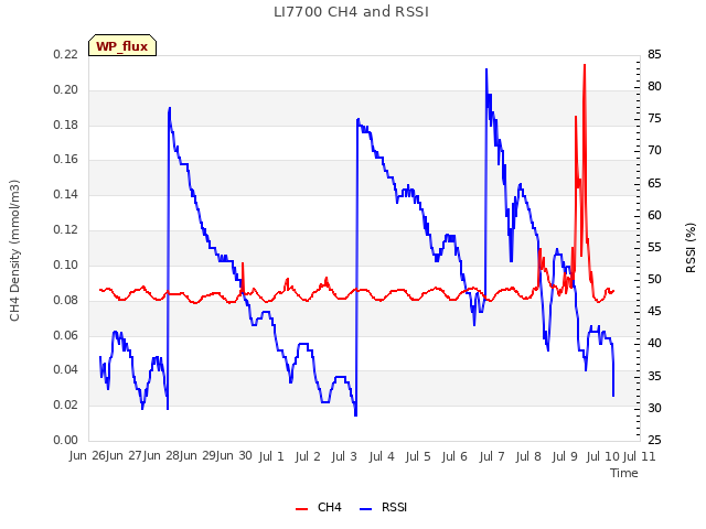 plot of LI7700 CH4 and RSSI